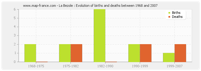 La Bezole : Evolution of births and deaths between 1968 and 2007